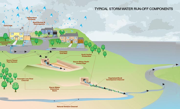 urban runoff diagram